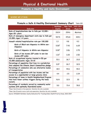 Table 100Promote a Safe & Healthy Environment Summary Chart
184
WHERE WE STAND
Indicator
Herkimer
County
New York
State
NYS 2017
Objective
Rate of hospitalizations due to falls per 10,000—
Ages 65+ years
269.4 204.6 Maintain
Rate of emergency department visits due to falls per
10,000—Ages 1–4 years
517.5 476.8 429.1
Assault-related hospitalization rate per 100,000 1.3 4.8 4.3
Ratio of Black non-Hispanics to White non-
Hispanics
0.00†
7.43 6.69
Ratio of Hispanics to White non-Hispanics 0.00†
3.06 2.75
Ratio of low income ZIP codes to non-low
income ZIP codes
1.23†
3.25 2.92
Rate of occupational injuries treated in ED per
10,000 adolescents—Ages 15–19
53.1 36.7 33.0
Percentage of population that lives in a jurisdiction
that adopted the Climate Smart Communities pledge
0.0* 26.7 32.0
Percentage of commuters who use alternative modes
of transportation
18.9 44.6 49.2
Percentage of population with low-income and low
access to a supermarket or large grocery store
4.4 2.5 2.24
Percentage of home in Health Neighborhood Program
that have fewer asthma triggers during the home
revisits
N/A 12.9 20
Percentage of residents served by community water
systems with optimally fluoridated water
5.0 71.4 78.5
*Fewer than 10 events in the numerator, therefore the rate is unstable
†
Fewer than 10 events in one or both rate numerators, therefore the ratio is unstable
Source: NYSDOH Herkimer County Indicators For Tracking Public Health Priority Areas, 2013–2017
Physical & Emotional Health
Promote a Healthy and Safe Environment
 