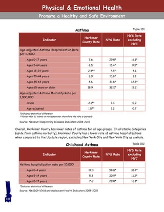 Table 101
Table 102
Asthma
Overall, Herkimer County has lower rates of asthma for all age groups. In all stable categories
(aside from asthma mortality), Herkimer County has a lower rate of asthma hospitalizations
when compared to the Upstate region, excluding New York City and New York City as a whole.
Childhood Asthma
186
Source: NYSDOH Respiratory Diseases Indicators 2008–2010
Indicator
Herkimer
County Rate
NYS Rate
NYS Rate
excluding
NYC
Age-adjusted Asthma Hospitalization Rate
per 10,000
Ages 0–17 years 7.6 29.0* 16.1*
Ages 5–64 years 6.5 15.4* 9.5*
Ages 15–24 years 2.4** 7.5* 4.1
Ages 25–44 years 6.9 10.8* 8.1
Ages 45–64 years 8.6 21.8* 12.6*
Ages 65 years or older 18.9 32.2* 19.2
Age-adjusted Asthma Mortality Rate per
1,000,000
Crude 2.1** 1.3 0.9
Age-adjusted 1.5** 1.2 0.7
*Indicates statistical difference
**Fewer than 10 events in the numerator; therefore the rate is unstable
Indicator
Herkimer
County Rate
NYS Rate
NYS Rate
excluding
NYC
Asthma hospitalization rate per 10,000
Ages 0–4 years 17.3 58.8* 36.1*
Ages 5–14 years 5.3 20.9* 11.2*
Ages 0–17 years 7.6 29.0* 16.1*
Source: NYSDOH Child and Adolescent Health Indicators 2008–2010
*Indicates statistical difference
Physical & Emotional Health
Promote a Healthy and Safe Environment
 