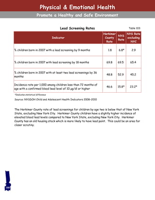 Table 103Lead Screening Rates
The Herkimer County rate of lead screenings for children by age two is below that of New York
State, excluding New York City. Herkimer County children have a slightly higher incidence of
elevated blood lead levels compared to New York State, excluding New York City. Herkimer
County has an old housing stock which is more likely to have lead paint. This could be an area for
closer scrutiny.
Indicator
Herkimer
County
Rate
NYS
Rate
NYS Rate
excluding
NYC
% children born in 2007 with a lead screening by 9 months 1.8 6.8* 2.9
% children born in 2007 with lead screening by 18 months 69.8 69.5 65.4
% children born in 2007 with at least two lead screenings by 36
months
48.8 52.9 45.2
Incidence rate per 1,000 among children less than 72 months of
age with a confirmed blood lead level of 10 µg/dl or higher
46.6 15.8* 23.2*
*Indicates statistical difference
Source: NYSDOH Child and Adolescent Health Indicators 2008–2010
188
Physical & Emotional Health
Promote a Healthy and Safe Environment
 