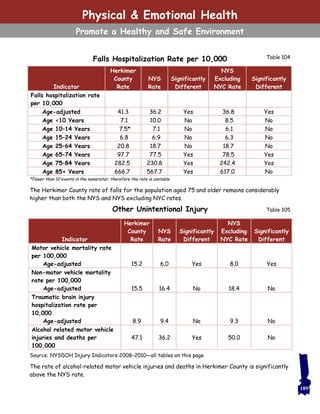 Table 104Falls Hospitalization Rate per 10,000
Indicator
Herkimer
County
Rate
NYS
Rate
Significantly
Different
NYS
Excluding
NYC Rate
Significantly
Different
Falls hospitalization rate
per 10,000
Age-adjusted 41.3 36.2 Yes 36.8 Yes
Age <10 Years 7.1 10.0 No 8.5 No
Age 10–14 Years 7.5* 7.1 No 6.1 No
Age 15–24 Years 6.8 6.9 No 6.3 No
Age 25–64 Years 20.8 18.7 No 18.7 No
Age 65–74 Years 97.7 77.5 Yes 78.5 Yes
Age 75–84 Years 282.5 230.8 Yes 242.4 Yes
Age 85+ Years 666.7 567.7 Yes 617.0 No
The Herkimer County rate of falls for the population aged 75 and older remains considerably
higher than both the NYS and NYS excluding NYC rates.
The rate of alcohol-related motor vehicle injuries and deaths in Herkimer County is significantly
above the NYS rate.
Table 105Other Unintentional Injury
Source: NYSDOH Injury Indicators 2008–2010—all tables on this page
*Fewer than 10 events in the numerator; therefore the rate is unstable
189
Indicator
Herkimer
County
Rate
NYS
Rate
Significantly
Different
NYS
Excluding
NYC Rate
Significantly
Different
Motor vehicle mortality rate
per 100,000
Age-adjusted 15.2 6.0 Yes 8.0 Yes
Non-motor vehicle mortality
rate per 100,000
Age-adjusted 15.5 16.4 No 18.4 No
Traumatic brain injury
hospitalization rate per
10,000
Age-adjusted 8.9 9.4 No 9.3 No
Alcohol related motor vehicle
injuries and deaths per
100,000
47.1 36.2 Yes 50.0 No
Physical & Emotional Health
Promote a Healthy and Safe Environment
 