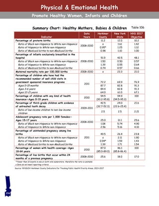 Table 106
Indicator
Data
Years
Herkimer
County
New York
State
NYS 2017
Objective
Percentage of preterm births
2008–2010
11.2 12.0 10.2
Ratio of Black non-Hispanics to White non-Hispanics s 1.61 1.42
Ratio of Hispanics to White non-Hispanics 0.95* 1.25 1.12
Ratio of Medicaid births to non-Medicaid births 0.98 1.10 1.00
Percentage of infants exclusively breastfed in the
hospital
2008–2010
51.9 42.5 48.1
Ratio of Black non-Hispanics to White non-Hispanics 1.50 0.50 0.57
Ratio of Hispanics to White non-Hispanics 1.39 0.55 0.64
Ratio of Medicaid births to non-Medicaid births 0.74 0.57 0.66
Maternal mortality rate per 100,000 births 2008–2010 s 23.3 21.0
Percentage of children who have had the
recommended number of well child visits in
government sponsored insurance programs
2011
72.2 69.9 76.9
Ages 0–15 months 87.7 82.8 91.3
Ages 3–6 years 84.4 82.8 91.3
Ages 12–21 years 64.0 61.0 67.1
Percentage of children with any kind of health
insurance—Ages 0–19 years
2010
94.5
(93.2–95.8)
94.9
(94.5–95.3)
100
Percentage of third-grade children with evidence
of untreated tooth decay
2009–2011
42.5
(32.7–52.3)
24.0
(22.6–25.4)
21.6
Ratio of low-income children to non-low income
children
2.5 2.5 2.21
Adolescent pregnancy rate per 1,000 females—
Ages 15–17 years
2008–2010
25.0 31.1 25.6
Ratio of Black non-Hispanics to White non-Hispanics 1.08 5.74 4.90
Ratio of Hispanics to White non-Hispanics 2.56 5.16 4.10
Percentage of unintended pregnancy among live
births
2011
49.5 26.4 23.8
Ratio of Black non-Hispanics to White non-Hispanics s 2.11 1.90
Ratio of Hispanics to White non-Hispanics 0.94* 1.59 1.43
Ratio of Medicaid births to non-Medicaid births 1.39 1.71 1.54
Percentage of women with health coverage—Ages
18–64 years
2010
87.0
(85.0–89.0)
86.1
(85.8–86.4)
100
Percentage of live births that occur within 24
months of a previous pregnancy
2008–2010 25.6 18.0 17.0
* Fewer than 10 events in one or both rate numerators, therefore the ratio is unstable
s Data do not meet reporting criteria
Summary Chart: Healthy Mothers, Babies & Children
Source: NYSDOH Herkimer County Indicators For Tracking Public Health Priority Areas, 2013–2017
194
Physical & Emotional Health
Promote Healthy Women, Infants and Children
 