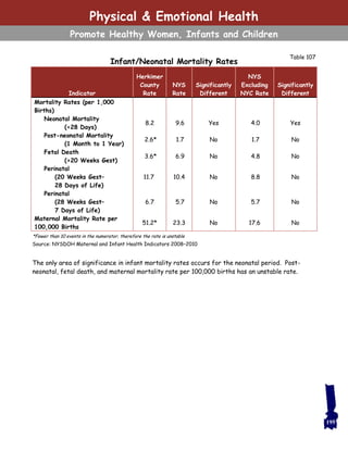 Source: NYSDOH Maternal and Infant Health Indicators 2008–2010
Table 107
Indicator
Herkimer
County
Rate
NYS
Rate
Significantly
Different
NYS
Excluding
NYC Rate
Significantly
Different
Mortality Rates (per 1,000
Births)
Neonatal Mortality
(<28 Days)
8.2 9.6 Yes 4.0 Yes
Post-neonatal Mortality
(1 Month to 1 Year)
2.6* 1.7 No 1.7 No
Fetal Death
(>20 Weeks Gest)
3.6* 6.9 No 4.8 No
Perinatal
(20 Weeks Gest–
28 Days of Life)
11.7 10.4 No 8.8 No
Perinatal
(28 Weeks Gest–
7 Days of Life)
6.7 5.7 No 5.7 No
Maternal Mortality Rate per
100,000 Births
51.2* 23.3 No 17.6 No
*Fewer than 10 events in the numerator, therefore the rate is unstable
Infant/Neonatal Mortality Rates
The only area of significance in infant mortality rates occurs for the neonatal period. Post-
neonatal, fetal death, and maternal mortality rate per 100,000 births has an unstable rate.
195
Physical & Emotional Health
Promote Healthy Women, Infants and Children
 