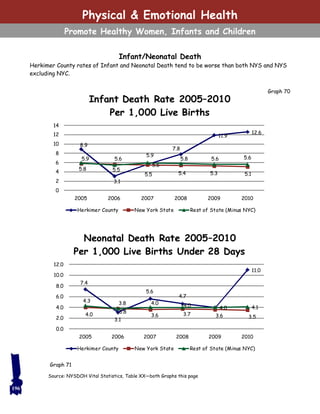 Infant/Neonatal Death
Herkimer County rates of Infant and Neonatal Death tend to be worse than both NYS and NYS
excluding NYC.
8.9
3.1
5.6
7.8
11.9
12.6
5.8
5.6
5.5 5.4 5.3 5.1
5.9
5.5
5.9
5.8 5.6 5.6
0
2
4
6
8
10
12
14
2005 2006 2007 2008 2009 2010
Infant Death Rate 2005–2010
Per 1,000 Live Births
Herkimer County New York State Rest of State (Minus NYC)
7.4
3.1
5.6
4.7
4.0
11.0
4.0
3.8
3.6 3.7 3.6 3.5
4.3
3.8
4.0 4.0 4.0 4.1
0.0
2.0
4.0
6.0
8.0
10.0
12.0
2005 2006 2007 2008 2009 2010
Neonatal Death Rate 2005–2010
Per 1,000 Live Births Under 28 Days
Herkimer County New York State Rest of State (Minus NYC)
Graph 70
Graph 71
Source: NYSDOH Vital Statistics, Table XX—both Graphs this page
196
Physical & Emotional Health
Promote Healthy Women, Infants and Children
 