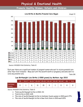 1997 1998 1999 2000 2001 2002 2003 2004 2005 2006 2007 2008 2009 2010
1st-3rd 533 489 502 519 515 499 479 494 490 460 542 477 497 496
4th-6th 123 135 135 110 130 147 169 158 126 149 138 142 141 117
7th-9th 27 17 19 17 13 24 34 24 25 23 17 16 21 14
None 4 7 4 4 3 7 4 0 0 5 7 1 4 3
NS 13 11 11 9 11 5 16 22 31 6 0 3 1 1
0
100
200
300
400
500
600
700
800
Live Births & Months Prenatal Care Began
Source: NYSDOH Vital Statistics, Table 12
Each year there are a significant number of pregnant women who wait to receive prenatal care
after their first trimester. Many wait until the seventh month or pregnancy and some don’t re-
ceive any prenatal care.
 Total Low Birthweight births in 2010—43
 Total births in 2010—635
 The rate of low Birthweight births to Herkimer County women in 2010 was 6.77%
 The rate of low Birthweight births in New York State in 2010 was 8.20%
<15 15–17 18–19 20–24 25–29 30–34 35–39 40–44 45+ N.S.
Herkimer
County
0 1 6 11 15 9 1 0 0 0
Table 108
Source: NYSDOH Vital Statistics, Table 11
Low Birthweight Live Births (<2500 grams) by Mothers Age 2010
Graph 72
197
Physical & Emotional Health
Promote Healthy Women, Infants and Children
 
