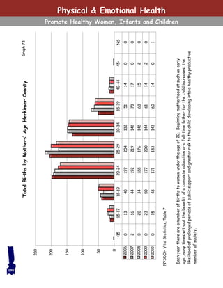 NYSDOHVitalStatistics,Table7
TotalBirthsbyMothers’AgeHerkimerCountyGraph73
Eachyearthereareanumberofbirthstowomenundertheageof20.Beginningmotherhoodatsuchanearly
age,manytimeswithoutthebenefitofacompleteeducationorafull-timefatherforthechildincreases,the
likelihoodofprolongedperiodsofpublicsupportandgreaterrisktothechilddevelopingintoahealthyproductive
memberofsociety.
198
<1515-1718-1920-2425-2930-3435-3940-4445+NS
200601340197204132511400
200721644192219148731700
200802034188176148631520
200902350177200144611420
201001548171183143601401
0
50
100
150
200
250
Physical & Emotional Health
Promote Healthy Women, Infants and Children
 
