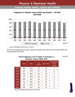 Of the teen pregnancies each year, a significant number end in abortion and a small number end
in spontaneous fetal death.
Table 109Teen Pregnancies (19 & Under) & Outcomes in
Herkimer County 2003–2010
Total Rate
Live
Births
Abortions
Spontaneous
Fetal
Deaths
2010 103 41.8 63 39 1
2009 117 57.4 73 39 5
2008 101 48.3 54 40 7
2007 97 44.5 60 34 3
2006 109 50.1 53 53 3
2005 86 40.1 55 29 2
2004 131 60.7 92 36 3
2003 128 59.7 86 37 5
Source: NYSDOH Vital Statistics, Table 30
Source: NYSDOH Vital statistics, Table 26
Graph 74
199
Physical & Emotional Health
Promote Healthy Women, Infants and Children
 