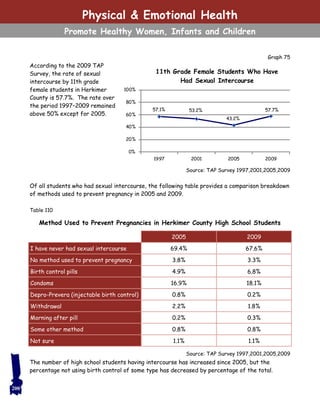 According to the 2009 TAP
Survey, the rate of sexual
intercourse by 11th grade
female students in Herkimer
County is 57.7%. The rate over
the period 1997–2009 remained
above 50% except for 2005.
Of all students who had sexual intercourse, the following table provides a comparison breakdown
of methods used to prevent pregnancy in 2005 and 2009.
The number of high school students having intercourse has increased since 2005, but the
percentage not using birth control of some type has decreased by percentage of the total.
57.1% 53.2%
43.2%
57.7%
0%
20%
40%
60%
80%
100%
1997 2001 2005 2009
11th Grade Female Students Who Have
Had Sexual Intercourse
Graph 75
Source: TAP Survey 1997,2001,2005,2009
2005 2009
I have never had sexual intercourse 69.4% 67.6%
No method used to prevent pregnancy 3.8% 3.3%
Birth control pills 4.9% 6.8%
Condoms 16.9% 18.1%
Depro-Prevera (injectable birth control) 0.8% 0.2%
Withdrawal 2.2% 1.8%
Morning after pill 0.2% 0.3%
Some other method 0.8% 0.8%
Not sure 1.1% 1.1%
Method Used to Prevent Pregnancies in Herkimer County High School Students
Source: TAP Survey 1997,2001,2005,2009
Table 110
200
Physical & Emotional Health
Promote Healthy Women, Infants and Children
 
