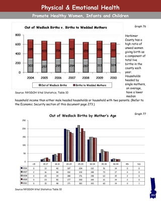 Herkimer
County has a
high ratio of
unwed women
giving birth as
a component of
total live
births in the
county each
year.
Households
headed by
single mothers,
on average,
have a lower
median
household income than either male headed households or household with two parents. (Refer to
the Economic Security section of this document page 273.)
Graph 76
Source: NYSDOH Vital Statistics, Table 10
Graph 77
Out of Wedlock Births by Mother’s Age
<15 15-17 18-19 20-24 25-29 30-34 35-39 40-44 45+ NS
2006 0 13 40 197 204 132 51 14 0 0
2007 2 16 44 192 219 148 73 17 0 0
2008 0 20 34 188 176 148 63 15 2 0
2009 0 23 50 177 200 144 61 14 2 0
2010 0 15 48 171 183 143 60 14 0 1
0
50
100
150
200
250
Source NYSDOH Vital Statistics Table 10
201
Physical & Emotional Health
Promote Healthy Women, Infants and Children
 