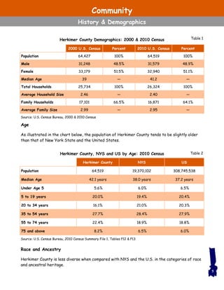 Age
As illustrated in the chart below, the population of Herkimer County tends to be slightly older
than that of New York State and the United States.
Race and Ancestry
Herkimer County is less diverse when compared with NYS and the U.S. in the categories of race
and ancestral heritage.
5
Table 1Herkimer County Demographics: 2000 & 2010 Census
Table 2Herkimer County, NYS and US by Age: 2010 Census
Herkimer County NYS US
Population 64,519 19,370,102 308,745,538
Median Age 42.1 years 38.0 years 37.2 years
Under Age 5 5.6% 6.0% 6.5%
5 to 19 years 20.0% 19.4% 20.4%
20 to 34 years 16.1% 21.0% 20.3%
35 to 54 years 27.7% 28.4% 27.9%
55 to 74 years 22.4% 18.9% 18.8%
75 and above 8.2% 6.5% 6.0%
Source: U.S. Census Bureau, 2010 Census Summary File 1, Tables P12 & P13
2000 U.S. Census Percent 2010 U.S. Census Percent
Population 64,427 100% 64,519 100%
Male 31,248 48.5% 31,579 48.9%
Female 33,179 51.5% 32,940 51.1%
Median Age 39 — 41.2 —
Total Households 25,734 100% 26,324 100%
Average Household Size 2.46 — 2.40 —
Family Households 17,101 66.5% 16,871 64.1%
Average Family Size 2.99 — 2.95 —
Source: U.S. Census Bureau, 2000 & 2010 Census
Community
History & Demographics
 