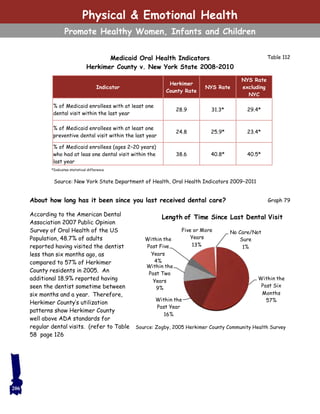 Table 112
Source: New York State Department of Health, Oral Health Indicators 2009–2011
Medicaid Oral Health Indicators
Herkimer County v. New York State 2008–2010
*Indicates statistical difference
About how long has it been since you last received dental care?
According to the American Dental
Association 2007 Public Opinion
Survey of Oral Health of the US
Population, 48.7% of adults
reported having visited the dentist
less than six months ago, as
compared to 57% of Herkimer
County residents in 2005. An
additional 18.9% reported having
seen the dentist sometime between
six months and a year. Therefore,
Herkimer County’s utilization
patterns show Herkimer County
well above ADA standards for
regular dental visits. (refer to Table
58 page 126
Indicator
Herkimer
County Rate
NYS Rate
NYS Rate
excluding
NYC
% of Medicaid enrollees with at least one
dental visit within the last year
28.9 31.3* 29.4*
% of Medicaid enrollees with at least one
preventive dental visit within the last year
24.8 25.9* 23.4*
% of Medicaid enrollees (ages 2–20 years)
who had at leas one dental visit within the
last year
38.6 40.8* 40.5*
Within the
Past Six
Months
57%Within the
Past Year
16%
Within the
Past Two
Years
9%
Within the
Past Five
Years
4%
Five or More
Years
13%
No Care/Not
Sure
1%
Length of Time Since Last Dental Visit
Source: Zogby, 2005 Herkimer County Community Health Survey
206
Graph 79
Physical & Emotional Health
Promote Healthy Women, Infants and Children
 