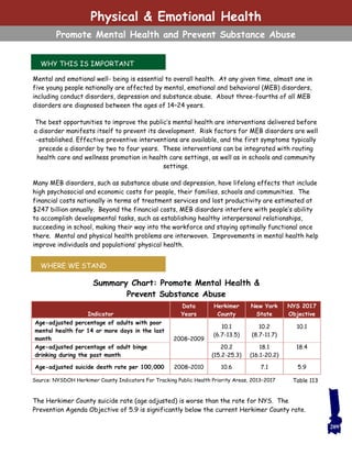 WHY THIS IS IMPORTANT
WHERE WE STAND
Mental and emotional well- being is essential to overall health. At any given time, almost one in
five young people nationally are affected by mental, emotional and behavioral (MEB) disorders,
including conduct disorders, depression and substance abuse. About three-fourths of all MEB
disorders are diagnosed between the ages of 14–24 years.
The best opportunities to improve the public’s mental health are interventions delivered before
a disorder manifests itself to prevent its development. Risk factors for MEB disorders are well
-established. Effective preventive interventions are available, and the first symptoms typically
precede a disorder by two to four years. These interventions can be integrated with routing
health care and wellness promotion in health care settings, as well as in schools and community
settings.
Many MEB disorders, such as substance abuse and depression, have lifelong effects that include
high psychosocial and economic costs for people, their families, schools and communities. The
financial costs nationally in terms of treatment services and lost productivity are estimated at
$247 billion annually. Beyond the financial costs, MEB disorders interfere with people’s ability
to accomplish developmental tasks, such as establishing healthy interpersonal relationships,
succeeding in school, making their way into the workforce and staying optimally functional once
there. Mental and physical health problems are interwoven. Improvements in mental health help
improve individuals and populations’ physical health.
The Herkimer County suicide rate (age adjusted) is worse than the rate for NYS. The
Prevention Agenda Objective of 5.9 is significantly below the current Herkimer County rate.
209
Physical & Emotional Health
Promote Mental Health and Prevent Substance Abuse
Summary Chart: Promote Mental Health &
Prevent Substance Abuse
Source: NYSDOH Herkimer County Indicators For Tracking Public Health Priority Areas, 2013–2017
Indicator
Data
Years
Herkimer
County
New York
State
NYS 2017
Objective
Age-adjusted percentage of adults with poor
mental health for 14 or more days in the last
month
10.1
(6.7-13.5)
10.2
(8.7-11.7)
10.1
2008–2009
Age-adjusted percentage of adult binge
drinking during the past month
20.2
(15.2-25.3)
18.1
(16.1-20.2)
18.4
Age-adjusted suicide death rate per 100,000 2008–2010 10.6 7.1 5.9
Table 113
 