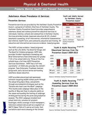 210
Substance Abuse Prevalence & Services
Prevention Services
Prevention services are provided by the Herkimer County Prevention
Council, a program of Catholic Charities of Herkimer County. The
Herkimer County Prevention Council provides comprehensive
substance abuse and violence prevention education services to
individuals, families, schools and communities in Herkimer County.
Services provided include classroom education (K-12), student
assistance counseling, brief intervention, information dissemination
and referral, health fairs, and community education and training. All
education and intervention services are evidence- based programs.
The HCPC utilizes evidence- based programs
such as the Life Skills, Too Good for Drugs, and
Too Good for Violence programs. HCPC also
provides Student Assistance Counseling and
Brief Intervention (Teen Intervene) for grades
7-12 in five school districts. Three of the five
schools have a full time HCPC Prevention
Services Coordinator. HCPC has a full time
coordinator at HCCC who provides the SASSY
program, Teen Intervene, Freshmen Seminar,
group work, and a lecture series surrounding
substance abuse education.
HCPC provides educational and awareness
outreach targeting middle school youth through
the annual Drug Quiz Show, and parents
through environmental strategies such as the
“Parents who Host Lose the Most” campaign.
This County-wide campaign takes place in the
months of May and June to educate adults on
the issues surrounding the hosting of underage
drinking parties during the prom and graduation
seasons. The 2012 campaign included local
school districts, retailers of alcoholic
beverages, media coverage in local newspapers,
television commercials as well as a segment on
WKTV News Talk at 5, and an ad trailer that
ran before each movie showing at the Strand
Physical & Emotional Health
Promote Mental Health and Prevent Substance Abuse
Year Total Served
2009 5,812
2010 5,813
2011 6,504
2012 4,202
Youth and Adults Served
by Herkimer County
Prevention Council
Source: Herkimer
County Prevention
Council
Source: Herkimer County Prevention Council
Source: Herkimer County Prevention Council
2009 2010 2011 2012
Youth 4,971 3,510 3,718 1,906
Adult 514 1,877 3,257 2,034
0
2000
4000
6000
8000
Youth & Adults Receiving
Educational Services from the
Prevention Council 2009–2012
2009 2010 2011 2012
Youth 142 135 116 64
Adult 185 291 221 198
0
100
200
300
400
500
Youth & Adults Receiving
Counseling Services from the
Prevention Council 2009–2012
Table 114
Graph 80
Graph 81
 