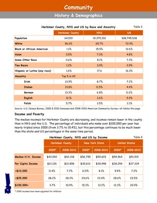 Income and Poverty
The median incomes for Herkimer County are decreasing, and incomes remain lower in the county
than in NYS and the U.S. The percentage of individuals who make over $100,000 per year has
nearly tripled since 2000 (from 3.7% to 10.4%), but this percentage continues to be much lower
than the state and US percentages in the same time period.
6
Source: U.S. Census Bureau, 2000 & 2010 Censuses and 2008–2010 American Community Survey—all tables this page
Table 3Herkimer County, NYS and US by Race and Ancestry
Herkimer County NYS US
Population 64,519 19,370,102 308,745,538
White 96.6% 65.7% 72.4%
Black or African American 1.1% 15.9% 12.6%
Asian 0.5% 7.3% 4.8%
Some Other Race 0.6% 8.1% 7.3%
Two Races 1.2% 3.0% 2.9%
Hispanic or Latino (any race) 1.6% 17.6 16.3%
Ancestry Top 5 in HC
Irish 13.9% 8.7% 7.2%
Italian 13.8% 11.5% 4.4%
German 13.3% 6.8% 11.2%
English 8.1% 3.6% 5.9%
Polish 5.7% 3.5% 2.1%
Herkimer County New York State United States
2000* 2008–2010 2000* 2008–2010 2000* 2008–2010
Median H.H. Income $43,092 $42,318 $56,795 $55,603 $54,964 $51,914
Per Capita Income $21,126 $21,908 $30,613 $30,948 $28,254 $27,334
<$10,000 11.4% 7.7% 11.5% 8.1% 9.5% 7.2%
<$25,000 38.2% 28.3% 29.6% 23.4% 28.6% 23.5%
$100,000+ 3.7% 10.4% 15.3% 13.2% 12.3% 20.9%
Table 4Herkimer County, NYS and US by Income
* 2000 incomes have been adjusted for inflation.
Community
History & Demographics
 