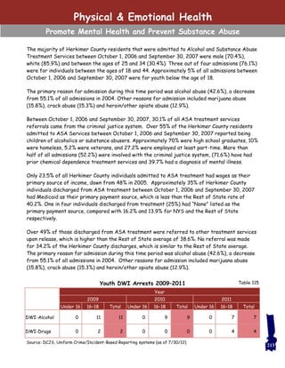 The majority of Herkimer County residents that were admitted to Alcohol and Substance Abuse
Treatment Services between October 1, 2006 and September 30, 2007 were male (70.4%),
white (85.9%) and between the ages of 25 and 34 (30.4%). Three out of four admissions (76.1%)
were for individuals between the ages of 18 and 44. Approximately 5% of all admissions between
October 1, 2006 and September 30, 2007 were for youth below the age of 18.
The primary reason for admission during this time period was alcohol abuse (42.6%), a decrease
from 55.1% of all admissions in 2004. Other reasons for admission included marijuana abuse
(15.8%), crack abuse (15.3%) and heroin/other opiate abuse (12.9%).
Between October 1, 2006 and September 30, 2007, 30.1% of all ASA treatment services
referrals came from the criminal justice system. Over 55% of the Herkimer County residents
admitted to ASA Services between October 1, 2006 and September 30, 2007 reported being
children of alcoholics or substance abusers. Approximately 70% were high school graduates, 10%
were homeless, 5.2% were veterans, and 27.2% were employed at least part-time. More than
half of all admissions (52.2%) were involved with the criminal justice system, (71.6%) have had
prior chemical dependence treatment services and 39.7% had a diagnosis of mental illness.
Only 23.5% of all Herkimer County individuals admitted to ASA treatment had wages as their
primary source of income, down from 48% in 2005. Approximately 35% of Herkimer County
individuals discharged from ASA treatment between October 1, 2006 and September 30, 2007
had Medicaid as their primary payment source, which is less than the Rest of State rate of
40.2%. One in four individuals discharged from treatment (25%) had “None” listed as the
primary payment source, compared with 16.2% and 13.9% for NYS and the Rest of State
respectively.
Over 49% of those discharged from ASA treatment were referred to other treatment services
upon release, which is higher than the Rest of State average of 38.6%. No referral was made
for 34.2% of the Herkimer County discharges, which is similar to the Rest of State average.
The primary reason for admission during this time period was alcohol abuse (42.6%), a decrease
from 55.1% of all admissions in 2004. Other reasons for admission included marijuana abuse
(15.8%), crack abuse (15.3%) and heroin/other opiate abuse (12.9%).
Year
2009 2010 2011
Under 16 16–18 Total Under 16 16–18 Total Under 16 16–18 Total
DWI-Alcohol 0 11 11 0 9 9 0 7 7
DWI-Drugs 0 2 2 0 0 0 0 4 4
Source: DCJS, Uniform Crime/Incident-Based Reporting systems (as of 7/30/12)
Youth DWI Arrests 2009–2011
Physical & Emotional Health
Promote Mental Health and Prevent Substance Abuse
213
Table 115
 