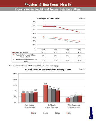 32%
59%
14%
31%
49%
20%
32%
45%
23%
36%
41%
23%
0%
20%
40%
60%
80%
100%
Their House or
A Friend's House
Self Bought
or Legal Aged Buyer
Their Parents or a
Friend's Parents
1997 2001 2005 2009
1997 2001 2005 2009
Ever Used Alcohol 58% 58% 50% 43%
Used Alcohol At Least A Few
Times A Month
31% 29% 23% 19%
Been Binge Drinking In The Past
Month
28% 26% 20% 15%
0%
10%
20%
30%
40%
50%
60%
70%
Teenage Alcohol Use Graph 83
Source: Herkimer County TAP Survey 2009—All graphs on this page
Graph 84Alcohol Sources for Herkimer County Teens
215
Physical & Emotional Health
Promote Mental Health and Prevent Substance Abuse
 