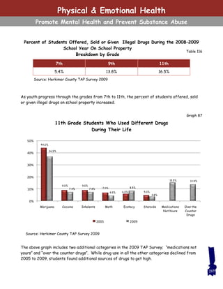 Percent of Students Offered, Sold or Given Illegal Drugs During the 2008–2009
School Year On School Property
Breakdown by Grade
As youth progress through the grades from 7th to 11th, the percent of students offered, sold
or given illegal drugs on school property increased.
The above graph includes two additional categories in the 2009 TAP Survey; “medications not
yours” and “over the counter drugs”. While drug use in all the other categories declined from
2005 to 2009, students found additional sources of drugs to get high.
7th 9th 11th
5.4% 13.8% 16.5%
Table 116
Source: Herkimer County TAP Survey 2009
Graph 87
44.0%
9.0% 9.0%
7.0%
6.0% 5.0%
36.9%
7.4% 7.4%
4.5%
8.5%
3.8%
15.5% 13.9%
0%
10%
20%
30%
40%
50%
Marijuana Cocaine Inhalents Meth Ecstacy Steroids Medications
Not Yours
Over the
Counter
Drugs
2005 2009
11th Grade Students Who Used Different Drugs
During Their Life
Source: Herkimer County TAP Survey 2009
Physical & Emotional Health
Promote Mental Health and Prevent Substance Abuse
217
 