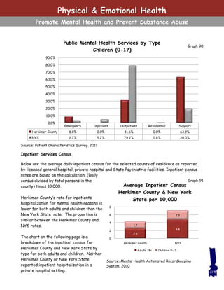 219
Physical & Emotional Health
Promote Mental Health and Prevent Substance Abuse
Source: Patient Characteristics Survey. 2011
Inpatient Services Census
Below are the average daily inpatient census for the selected county of residence as reported
by licensed general hospital, private hospital and State Psychiatric facilities. Inpatient census
rates are based on the calculation: (Daily
census divided by total persons in the
county) times 10,000.
Herkimer County’s rate for inpatients
hospitalization for mental health reasons is
lower for both adults and children than the
New York State rate. The proportion is
similar between the Herkimer County and
NYS rates.
The chart on the following page is a
breakdown of the inpatient census for
Herkimer County and New York State by
type for both adults and children. Neither
Herkimer County or New York State
reported inpatient hospitalization in a
private hospital setting.
Source: Mental Health Automated Recordkeeping
System, 2010
Emergency Inpatient Outpatient Residential Support
Herkimer County 8.8% 0.0% 31.6% 0.0% 63.2%
NYS 2.7% 5.2% 79.2% 0.8% 20.0%
0.0%
10.0%
20.0%
30.0%
40.0%
50.0%
60.0%
70.0%
80.0%
90.0%
Public Mental Health Services by Type
Children (0-17)
Graph 90
1.7
2.3
2.6
4.8
0
2
4
6
8
Herkimer County NYS
Average Inpatient Census
Herkimer County & New York
State per 10,000
Adults 18+ Children 0-17
Graph 91
 