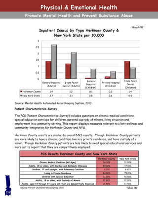 220
Physical & Emotional Health
Promote Mental Health and Prevent Substance Abuse
Source: Mental Health Automated Recordkeeping System, 2010
Patient Characteristics Survey
The PCS (Patient Characteristics Survey) includes questions on chronic medical conditions,
special education services for children, parental custody of minors, living situation and
employment in a community setting. This report displays measures relevant to client wellness and
community integration for Herkimer County and NYS.
Herkimer County results are similar to overall NYS results. Though Herkimer County patients
are more likely to have a chronic condition, live in a private residence, and have custody of a
minor. Though Herkimer County patients are less likely to need special educational services and
more apt to report that they are competitively employed.
Herkimer County New York State
Chronic Medical Condition (All Ages) 56.10% 51.30%
Adults, 18 or older, with Cardiac and Metabolic Illnesses 59.30% 47.10%
Children, 17 and younger, with Pulmonary Condition 0.00% 8.60%
Living in Private Residence 84.90% 75.10%
Children with Special Education 31.30% 56.80%
Adults, 18 or older, with Custody of Minors 17.60% 12.30%
Adults, aged 18 through 64 years old, that are Competitively Employed 16.40% 13.40%
PCS Results Herkimer County and New York State
Source: Patient Characteristics Survey, 2011
General Hospital
(Adults)
State Psych
Center (Adults)
General
Hospital
(Children)
Private Hospital
(Children)
State Psych
Center
(Children)
Herkimer County 1.4 1.2 0.1 0.2 1.4
New York State 2.7 2.1 0.8 0.6 0.9
0
0.5
1
1.5
2
2.5
3
Inpatient Census by Type Herkimer County &
New York State per 10,000
Graph 92
Table 117
 