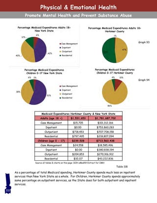 As a percentage of total Medicaid spending, Herkimer County spends much less on inpatient
services than New York State as a whole. For Children, Herkimer County spends approximately
same percentage on outpatient services, as the State does for both outpatient and inpatient
services.
222
Physical & Emotional Health
Promote Mental Health and Prevent Substance Abuse
Medicaid Expenditures Herkimer County & New York State
Adults (age 18 +) $1,531,653 $1,781,687,702
Case Management $15,705 $101,312,166
Inpatient $0.00 $753,860,283
Outpatient $718,453 $707,708,158
Residential $797,495 $218,807,094
Children (age 0 - 17) $239,528 $713,563,438
Case Management $24,558 $18,585,496
Inpatient $0.00 $380,838,194
Outpatient $204,853 $270,916,912
Residential $10,117 $43,222,836
Source all tables & charts on this page: DOH eMedNY Extract for OMH
Graph 93
Graph 94
Table 118
 