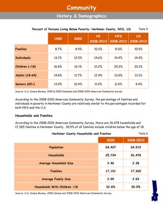 According to the 2008–2010 American Community Survey, the percentage of families and
individuals in poverty in Herkimer County are relatively similar to the percentages recorded for
both NYS and the U.S.
Households and Families
According to the 2008–2010 American Community Survey, there are 26,478 households and
17,365 families in Herkimer County. 30.9% of all families include children below the age of 18.
7
Table 5Percent of Persons Living Below Poverty: Herkimer County, NYS, US
1990 2000
HC
2008–2010
NYS
2008–2010
US
2008–2010
Families 8.7% 8.9% 10.3% 11.0% 10.5%
Individuals 13.1% 12.5% 14.6% 14.4% 14.4%
Children (<18) 16.8% 16.1% 21.2% 20.3% 20.1%
Adults (18–64) 14.8% 11.7% 12.9% 13.0% 13.1%
Seniors (65+) 13.9% 10.4% 11.9% 11.4% 9.4%
Source: U.S. Census Bureau, 1990 & 2000 Censuses and 2008–2010 American Community Survey
2000 2008–2010
Population 64,427 64,519
Households 25,734 26,478
Average Household Size 2.46 2.38
Families 17,101 17,365
Average Family Size 2.99 2.93
Households With Children <18 32.8% 30.9%
Source: U.S. Census Bureau, 2000 Census and 2008–2010 American Community Survey
Table 6Herkimer County Households and Families
Community
History & Demographics
 