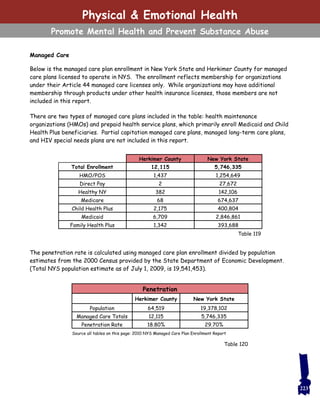 Managed Care
Below is the managed care plan enrollment in New York State and Herkimer County for managed
care plans licensed to operate in NYS. The enrollment reflects membership for organizations
under their Article 44 managed care licenses only. While organizations may have additional
membership through products under other health insurance licenses, those members are not
included in this report.
There are two types of managed care plans included in the table: health maintenance
organizations (HMOs) and prepaid health service plans, which primarily enroll Medicaid and Child
Health Plus beneficiaries. Partial capitation managed care plans, managed long-term care plans,
and HIV special needs plans are not included in this report.
The penetration rate is calculated using managed care plan enrollment divided by population
estimates from the 2000 Census provided by the State Department of Economic Development.
(Total NYS population estimate as of July 1, 2009, is 19,541,453).
223
Physical & Emotional Health
Promote Mental Health and Prevent Substance Abuse
Herkimer County New York State
Total Enrollment 12,115 5,746,335
HMO/POS 1,437 1,254,649
Direct Pay 2 27,672
Healthy NY 382 142,106
Medicare 68 674,637
Child Health Plus 2,175 400,804
Medicaid 6,709 2,846,861
Family Health Plus 1,342 393,688
Penetration
Herkimer County New York State
Population 64,519 19,378,102
Managed Care Totals 12,115 5,746,335
Penetration Rate 18.80% 29.70%
Source all tables on this page: 2010 NYS Managed Care Plan Enrollment Report
Table 120
Table 119
 