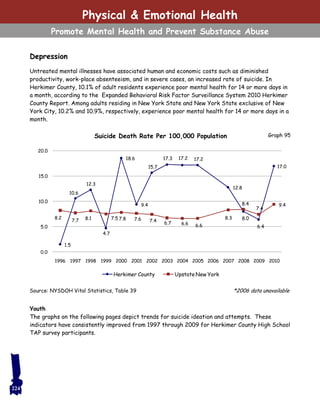 Depression
Untreated mental illnesses have associated human and economic costs such as diminished
productivity, work-place absenteeism, and in severe cases, an increased rate of suicide. In
Herkimer County, 10.1% of adult residents experience poor mental health for 14 or more days in
a month, according to the Expanded Behavioral Risk Factor Surveillance System 2010 Herkimer
County Report. Among adults residing in New York State and New York State exclusive of New
York City, 10.2% and 10.9%, respectively, experience poor mental health for 14 or more days in a
month.
Youth
The graphs on the following pages depict trends for suicide ideation and attempts. These
indicators have consistently improved from 1997 through 2009 for Herkimer County High School
TAP survey participants.
Graph 95
1.5
10.6
12.3
4.7
18.6
9.4
15.7
17.3 17.2 17.2
12.8
8.0
6.4
17.0
8.2
7.7 8.1 7.5 7.8 7.6 7.4 6.7 6.6 6.6
8.3
8.4
7.4
9.4
0.0
5.0
10.0
15.0
20.0
1996 1997 1998 1999 2000 2001 2002 2003 2004 2005 2006 2007 2008 2009 2010
Herkimer County Upstate New York
Suicide Death Rate Per 100,000 Population
Source: NYSDOH Vital Statistics, Table 39 *2006 data unavailable
224
Physical & Emotional Health
Promote Mental Health and Prevent Substance Abuse
 