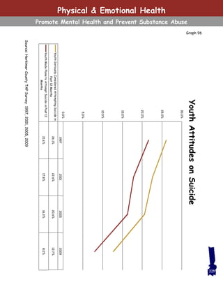 Graph 96
225
Physical & Emotional Health
Promote Mental Health and Prevent Substance AbuseSource:HerkimerCountyTAPSurvey1997,2001,2005,2009
1997200120052009
YouthSeriouslyConsideredAttemptingSuicidein
Past12Months
26.1%22.6%20.6%12.7%
YouthMadePlanstoAttemptSuicideinPast12
Months
21.6%17.8%16.3%8.0%
0.0%
5.0%
10.0%
15.0%
20.0%
25.0%
30.0%
YouthAttitudesonSuicide
 