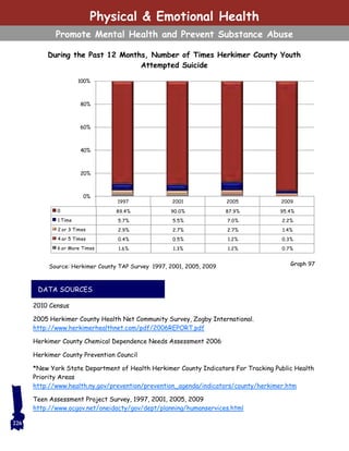 1997 2001 2005 2009
0 89.4% 90.0% 87.9% 95.4%
1 Time 5.7% 5.5% 7.0% 2.2%
2 or 3 Times 2.9% 2.7% 2.7% 1.4%
4 or 5 Times 0.4% 0.5% 1.2% 0.3%
6 or More Times 1.6% 1.3% 1.2% 0.7%
0%
20%
40%
60%
80%
100%
During the Past 12 Months, Number of Times Herkimer County Youth
Attempted Suicide
Source: Herkimer County TAP Survey 1997, 2001, 2005, 2009
226
Physical & Emotional Health
Promote Mental Health and Prevent Substance Abuse
Graph 97
DATA SOURCES
2010 Census
2005 Herkimer County Health Net Community Survey, Zogby International.
http://www.herkimerhealthnet.com/pdf/2006REPORT.pdf
Herkimer County Chemical Dependence Needs Assessment 2006
Herkimer County Prevention Council
*New York State Department of Health Herkimer County Indicators For Tracking Public Health
Priority Areas
http://www.health.ny.gov/prevention/prevention_agenda/indicators/county/herkimer.htm
Teen Assessment Project Survey, 1997, 2001, 2005, 2009
http://www.ocgov.net/oneidacty/gov/dept/planning/humanservices.html
 