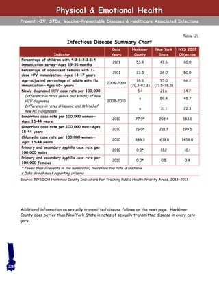 Table 121
Infectious Disease Summary Chart
Additional information on sexually transmitted disease follows on the next page. Herkimer
County does better than New York State in rates of sexually transmitted disease in every cate-
gory.
Source: NYSDOH Herkimer County Indicators For Tracking Public Health Priority Areas, 2013–2017
Indicator
Data
Years
Herkimer
County
New York
State
NYS 2017
Objective
Percentage of children with 4:3:1:3:3:1:4
immunization series—Ages 19–35 months
2011 53.4 47.6 80.0
Percentage of adolescent females with 3-
dose HPV immunization—Ages 13–17 years
2011 23.5 26.0 50.0
Age-adjusted percentage of adults with flu
immunization—Ages 65+ years
2008–2009
76.3
(70.3–82.3)
75.0
(71.5–78.5)
66.2
Newly diagnosed HIV case rate per 100,000
2008–2010
5.4 21.6 14.7
Difference in rates (Black and White) of new
HIV diagnoses
s 59.4 45.7
Difference in rates (Hispanic and White) of
new HIV diagnoses
s 31.1 22.3
Gonorrhea case rate per 100,000 women—
Ages 15–44 years
2010 77.9* 203.4 183.1
Gonorrhea case rate per 100,000 men—Ages
15–44 years
2010 26.0* 221.7 199.5
Chlamydia case rate per 100,000 women—
Ages 15–44 years
2010 848.3 1619.8 1458.0
Primary and secondary syphilis case rate per
100,000 males
2010 0.0* 11.2 10.1
Primary and secondary syphilis case rate per
100,000 females
2010 0.0* 0.5 0.4
* Fewer than 10 events in the numerator, therefore the rate is unstable
s Data do not meet reporting criteria
Physical & Emotional Health
Prevent HIV, STDs, Vaccine-Preventable Diseases & Healthcare Associated Infections
228
 