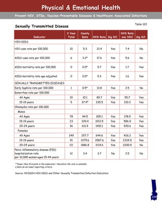 * Fewer than 10 events in the numerator; therefore the rate is unstable
s Data do not meet reporting criteria
Sexually Transmitted Disease
Source: NYSDOH HIV/AIDS and Other Sexually Transmitted Infection Indicators
Table 122
Indicator
3 Year
Total
County
Rate NYS Rate Sig Dif.
NYS Rate
exc NYC Sig Dif.
HIV/AIDS
HIV case rate per 100,000 10 5.3 21.4 Yes 7.4 No
AIDS case rate per 100,000 6 3.2* 17.6 Yes 5.6 No
AIDS mortality rate per 100,000 0 0.0* 5.7 Yes 1.7 Yes
AIDS mortality rate age-adjusted 0 0.0* 5.3 Yes 1.6 Yes
SEXUALLY TRANSMITTED DISEASES
Early Syphilis rate per 100,000 1 0.5* 12.8 Yes 2.5 No
Gonorrhea rate per 100,000
All Ages 19 10.1 89.7 Yes 55.7 Yes
15–19 years 5 37.4* 335.5 Yes 210.3 Yes
Chlamydia rate per 100,000
Males
All Ages 78 84.5 305.1 Yes 178.9 Yes
15–19 years 23 339.4 1013.5 Yes 586.9 Yes
20–24 years 36 611.9 1410.1 Yes 920.6 Yes
Females
All Ages 249 257.7 644.6 Yes 426.2 Yes
15–19 years 91 1379.6 3587.6 Yes 2334.5 Yes
20–24 years 111 1886.8 3114.6 Yes 2200.4 No
Pelvic inflammatory disease (PID)
hospitalization rate
per 10,000 women ages 15–44 years
12 3.4 3.7 No 2.5 No
Physical & Emotional Health
Prevent HIV, STDs, Vaccine-Preventable Diseases & Healthcare Associated Infections
229
 
