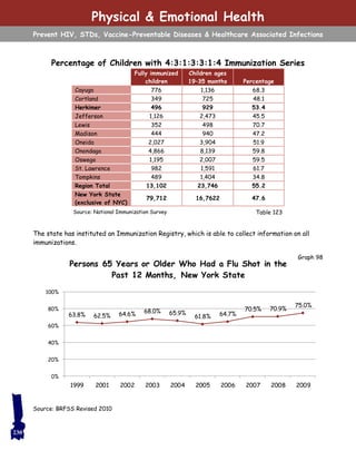 Table 123
Percentage of Children with 4:3:1:3:3:1:4 Immunization Series
The state has instituted an Immunization Registry, which is able to collect information on all
immunizations.
63.8% 62.5% 64.6% 68.0% 65.9%
61.8% 64.7%
70.5% 70.9%
75.0%
0%
20%
40%
60%
80%
100%
1999 2001 2002 2003 2004 2005 2006 2007 2008 2009
Persons 65 Years or Older Who Had a Flu Shot in the
Past 12 Months, New York State
Graph 98
Source: BRFSS Revised 2010
Source: National Immunization Survey
Fully immunized
children
Children ages
19–35 months Percentage
Cayuga 776 1,136 68.3
Cortland 349 725 48.1
Herkimer 496 929 53.4
Jefferson 1,126 2,473 45.5
Lewis 352 498 70.7
Madison 444 940 47.2
Oneida 2,027 3,904 51.9
Onondaga 4,866 8,139 59.8
Oswego 1,195 2,007 59.5
St. Lawrence 982 1,591 61.7
Tompkins 489 1,404 34.8
Region Total 13,102 23,746 55.2
New York State
(exclusive of NYC)
79,712 16,7622 47.6
Physical & Emotional Health
Prevent HIV, STDs, Vaccine-Preventable Diseases & Healthcare Associated Infections
230
 