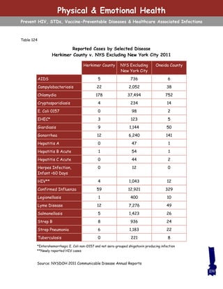 *Enterohemorrhagic E. Coli non-O157 and not sero-grouped shigatoxin producing infection
**Newly reported HIV cases
Reported Cases by Selected Disease
Herkimer County v. NYS Excluding New York City 2011
Table 124
Herkimer County NYS Excluding
New York City
Oneida County
AIDS 5 736 6
Campylobacteriosis 22 2,052 38
Chlamydia 178 37,494 752
Cryptosporidiosis 4 234 14
E. Coli 0157 0 98 2
EHEC* 3 123 5
Giardiasis 9 1,144 50
Gonorrhea 12 6,240 141
Hepatitis A 0 47 1
Hepatitis B Acute 1 54 1
Hepatitis C Acute 0 44 2
Herpes Infection,
Infant <60 Days
0 12 0
HIV** 4 1,043 12
Confirmed Influenza 59 12,921 329
Legionellosis 1 400 10
Lyme Disease 12 7,276 49
Salmonellosis 5 1,423 26
Strep B 8 936 24
Strep Pneumonia 6 1,183 22
Tuberculosis 0 221 8
Source: NYSDOH 2011 Communicable Disease Annual Reports
Physical & Emotional Health
Prevent HIV, STDs, Vaccine-Preventable Diseases & Healthcare Associated Infections
231
 