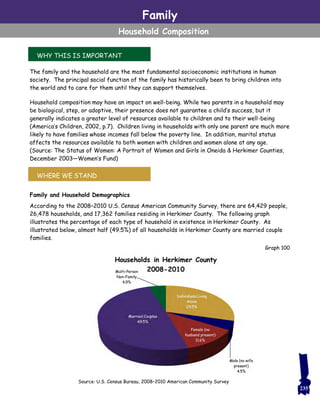 Family
Household Composition
The family and the household are the most fundamental socioeconomic institutions in human
society. The principal social function of the family has historically been to bring children into
the world and to care for them until they can support themselves.
Household composition may have an impact on well-being. While two parents in a household may
be biological, step, or adoptive, their presence does not guarantee a child’s success, but it
generally indicates a greater level of resources available to children and to their well-being
(America’s Children, 2002, p.7). Children living in households with only one parent are much more
likely to have families whose incomes fall below the poverty line. In addition, marital status
affects the resources available to both women with children and women alone at any age.
(Source: The Status of Women: A Portrait of Women and Girls in Oneida & Herkimer Counties,
December 2003—Women’s Fund)
Family and Household Demographics
According to the 2008–2010 U.S. Census American Community Survey, there are 64,429 people,
26,478 households, and 17,362 families residing in Herkimer County. The following graph
illustrates the percentage of each type of household in existence in Herkimer County. As
illustrated below, almost half (49.5%) of all households in Herkimer County are married couple
families.
WHY THIS IS IMPORTANT
WHERE WE STAND
235
Graph 100
Source: U.S. Census Bureau, 2008–2010 American Community Survey
 