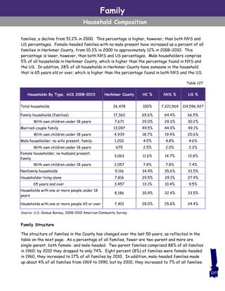 Family
Household Composition
families, a decline from 51.2% in 2000. This percentage is higher, however, than both NYS and
US percentages. Female-headed families with no male present have increased as a percent of all
families in Herkimer County, from 10.3% in 2000 to approximately 12% in 2008–2010. This
percentage is lower, however, than both NYS and US percentages. Male householders comprise
5% of all households in Herkimer County, which is higher than the percentage found in NYS and
the US. In addition, 28% of all households in Herkimer County have someone in the household
that is 65 years old or over, which is higher than the percentage found in both NYS and the US.
Family Structure
The structure of families in the County has changed over the last 50 years, as reflected in the
table on the next page. As a percentage of all families, fewer are two-parent and more are
single-parent, both female- and male-headed. Two-parent families comprised 88% of all families
in 1960; by 2010 they dropped to only 74%. Eight percent (8%) of families were female-headed
in 1960, they increased to 17% of all families by 2010. In addition, male-headed families made
up about 4% of all families from 1969 to 1990, but by 2010, they increased to 7% of all families.
Table 127
Households By Type, ACS 2008–2010 Herkimer County HC % NYS % US %
Total households 26,478 100% 7,221,564 114,596,927
Family households (families) 17,362 65.6% 64.4% 66.5%
With own children under 18 years 7,671 29.0% 29.3% 30.2%
Married-couple family 13,097 49.5% 44.9% 49.1%
With own children under 18 years 4,939 18.7% 19.4% 20.6%
Male householder, no wife present, family 1,202 4.5% 4.8% 4.6%
With own children under 18 years 675 2.5% 2.0% 2.2%
Female householder, no husband present,
family
3,063 11.6% 14.7% 12.8%
With own children under 18 years 2,057 7.8% 7.8% 7.4%
Nonfamily households 9,116 34.4% 35.6% 33.5%
Householder living alone 7,816 29.5% 29.1% 27.4%
65 years and over 3,457 13.1% 10.4% 9.5%
Households with one or more people under 18
years
8,186 30.9% 32.4% 33.5%
Households with one or more people 65 or over 7,401 28.0% 25.8% 24.4%
Source: U.S. Census Bureau, 2008–2010 American Community Survey
237
 