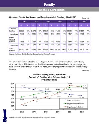 Family
Household Composition
Herkimer County Two Parent and Female-Headed Families, 1960–2010
The chart below illustrates the percentage of families with children in the home by family
structure. Since 1960, two-parent families have seen a steady decline in the percentage that
have children under the age of 18 in the home, while single-parent families have seen a steady
increase.
1960 1970 1980 1990 2000 2010
# % # % # % # % # % # %
2-Parent
Families 15,169 88% 14,975 87% 14,864 85% 14,511 82% 13,183 77% 12,534 74%
w/children 9,331 62% 8,156 55% 7,518 51% 6,843 47% 5,509 42% 4,765 38%
Female-
Headed
Families 1,365 8% 1,657 10% 2,071 12% 2,350 13% 2,648 16% 2,934 17%
w/children 466 34% 672 41% 999 48% 1,114 47% 1,600 60% 1,882 64%
Total
Families
17,310 100% 17,185 100% 17,565 100% 17,714 100% 17,101 100% 16,871 100%
61.5%
54.5% 50.6%
47.2%
41.8%
38.0%
34.1%
40.6%
48.2%
47.4% 60.4%
64.1%
14.0%
24.8%
33.8%
43.1%
66.3%
61.8%
0%
10%
20%
30%
40%
50%
60%
70%
1960 1970 1980 1990 2000 2010
Herkimer County Family Structure:
Percent of Families with Children Under 18
Present at Home
Couples with Children
Single Females with Children
Single Males with Children
Source: Herkimer Oneida Counties Comprehensive Planning Program
Table 128
Graph 101
Source: Herkimer Oneida Counties Comprehensive Planning Program
238
 