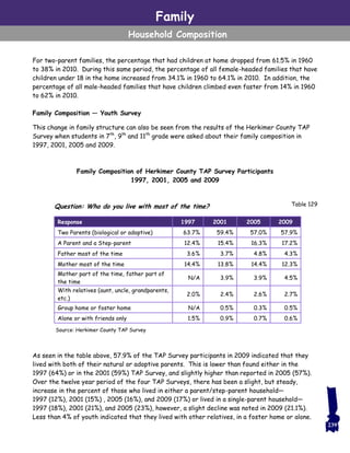 For two-parent families, the percentage that had children at home dropped from 61.5% in 1960
to 38% in 2010. During this same period, the percentage of all female-headed families that have
children under 18 in the home increased from 34.1% in 1960 to 64.1% in 2010. In addition, the
percentage of all male-headed families that have children climbed even faster from 14% in 1960
to 62% in 2010.
Family Composition — Youth Survey
This change in family structure can also be seen from the results of the Herkimer County TAP
Survey when students in 7th
, 9th
and 11th
grade were asked about their family composition in
1997, 2001, 2005 and 2009.
Family Composition of Herkimer County TAP Survey Participants
1997, 2001, 2005 and 2009
Question: Who do you live with most of the time?
As seen in the table above, 57.9% of the TAP Survey participants in 2009 indicated that they
lived with both of their natural or adoptive parents. This is lower than found either in the
1997 (64%) or in the 2001 (59%) TAP Survey, and slightly higher than reported in 2005 (57%).
Over the twelve year period of the four TAP Surveys, there has been a slight, but steady,
increase in the percent of those who lived in either a parent/step-parent household—
1997 (12%), 2001 (15%) , 2005 (16%), and 2009 (17%) or lived in a single-parent household—
1997 (18%), 2001 (21%), and 2005 (23%), however, a slight decline was noted in 2009 (21.1%).
Less than 4% of youth indicated that they lived with other relatives, in a foster home or alone.
Family
Household Composition
239
Response 1997 2001 2005 2009
Two Parents (biological or adoptive) 63.7% 59.4% 57.0% 57.9%
A Parent and a Step-parent 12.4% 15.4% 16.3% 17.2%
Father most of the time 3.6% 3.7% 4.8% 4.3%
Mother most of the time 14.4% 13.8% 14.4% 12.3%
Mother part of the time, father part of
the time
N/A 3.9% 3.9% 4.5%
With relatives (aunt, uncle, grandparents,
etc.)
2.0% 2.4% 2.6% 2.7%
Group home or foster home N/A 0.5% 0.3% 0.5%
Alone or with friends only 1.5% 0.9% 0.7% 0.6%
Source: Herkimer County TAP Survey
Table 129
 