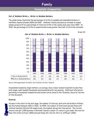 Graph 102
Out of Wedlock Births v. Births to Wedded Mothers
The graph below illustrates the percentage of births to wedded and unwedded mothers in
Herkimer County between 2004 and 2010. Herkimer County has seen an increase of unwed
women giving birth as a percentage of total live births in the county each year since 2007. In
2010, the percentage of births to unwed mothers was greater than half of all births recorded.
Out of Wedlock Births v. Births to Wedded Mothers
Households headed by single mothers, on average, have a lower median household income than
both single, male-headed households and households with two parents. Additional information
pertaining to household composition and income can be found in the “Economic Security” section
of this document.
Divorces
As seen in the chart on the next page, the number of divorces, both with and without children,
has fluctuated between 2001 to 2010. In 2004, the number of total divorces and those with
children reached 230 and 139 respectively, the highest during this time period. The current
divorce rate per 1,000 persons in Herkimer County is about 3.3, which is just under the rate for
New York State (3.4 per 1,000) and well below the rate for the U.S. (4.95 per 1,000).
Family
Household Composition
Source: NYS Department of Health, Vital Statistics of NYS, Table 10
2004 2005 2006 2007 2008 2009 2010
Out of Wedlock Births 303 257 295 294 287 313 324
Births to Wedded Mothers 395 415 356 417 359 358 311
57%
62%
55% 59% 56% 53%
49%
43%
38%
45% 41% 44% 47%
51%
0%
10%
20%
30%
40%
50%
60%
70%
80%
90%
100%
240
 