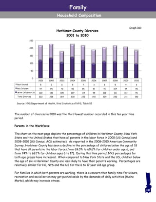 The number of divorces in 2010 was the third lowest number recorded in this ten year time
period.
Parents in the Workforce
The chart on the next page depicts the percentage of children in Herkimer County, New York
State and the United States that have all parents in the labor force in 2000 (US Census) and
2008–2010 (US Census, ACS estimates). As reported in the 2008–2010 American Community
Survey, Herkimer County has seen a decline in the percentage of children below the age of 18
that have all parents in the labor force (from 69.0% to 60.6% for children under age 6, and
from 74% to 69.1% for children ages 6 to 17). During this time period, NYS percentages for
both age groups have increased. When compared to New York State and the US, children below
the age of six in Herkimer County are less likely to have their parents working. Percentages are
relatively similar for HC, NYS and the US for the 6 to 17 year old age group.
For families in which both parents are working, there is a concern that family time for leisure,
recreation and socialization may get pushed aside by the demands of daily activities (Maine
Marks), which may increase stress.
Family
Household Composition
Source: NYS Department of Health, Vital Statistics of NYS, Table 52
2001 2002 2003 2004 2005 2006 2007 2008 2009 2010
Not Stated 5 0 6 5 7 3 6 5 4 6
No Children 97 95 73 86 96 91 91 104 94 90
With Children < 18 120 133 105 139 119 98 112 111 113 96
Total Divorces 222 228 184 230 222 192 209 220 211 192
0
50
100
150
200
250
Herkimer County Divorces
2001 to 2010
Graph 103
241
 
