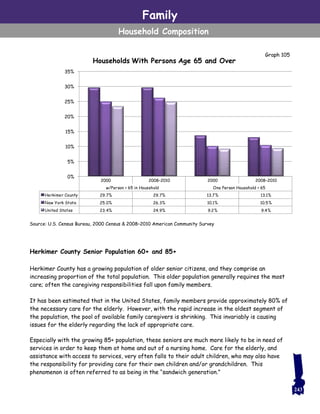 Family
Household Composition
Herkimer County Senior Population 60+ and 85+
Herkimer County has a growing population of older senior citizens, and they comprise an
increasing proportion of the total population. This older population generally requires the most
care; often the caregiving responsibilities fall upon family members.
It has been estimated that in the United States, family members provide approximately 80% of
the necessary care for the elderly. However, with the rapid increase in the oldest segment of
the population, the pool of available family caregivers is shrinking. This invariably is causing
issues for the elderly regarding the lack of appropriate care.
Especially with the growing 85+ population, these seniors are much more likely to be in need of
services in order to keep them at home and out of a nursing home. Care for the elderly, and
assistance with access to services, very often falls to their adult children, who may also have
the responsibility for providing care for their own children and/or grandchildren. This
phenomenon is often referred to as being in the “sandwich generation.”
Source: U.S. Census Bureau, 2000 Census & 2008–2010 American Community Survey
2000 2008–2010 2000 2008–2010
w/Person > 65 in Household One Person Household > 65
Herkimer County 29.7% 29.7% 13.7% 13.1%
New York State 25.0% 26.3% 10.1% 10.5%
United States 23.4% 24.9% 9.2% 9.4%
0%
5%
10%
15%
20%
25%
30%
35%
Households With Persons Age 65 and Over
Graph 105
243
 