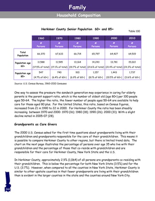 Family
Household Composition
Table 130
Herkimer County Senior Population 60+ and 85+
One way to assess the pressure the sandwich generation may experience in caring for elderly
parents is the parent support ratio, which is the number of oldest old (age 80+) per 100 people
ages 50–64. The higher the ratio, the fewer number of people ages 50–64 are available to help
care for those aged 80 plus. For the United States, this ratio, based on Census figures,
increased from 21 in 1990 to 22 in 2000. For Herkimer County the ratio has been steadily
increasing between 1970 and 2000: 1970 (16); 1980 (18); 1990 (26); 2000 (31); With a slight
decline noted in 2005–07 (28).
Grandparents as Care Givers
The 2000 U.S. Census asked for the first time questions about grandparents living with their
grandchildren and grandparents responsible for the care of their grandchildren. This means it
is possible to compare Herkimer County to other regions, but there is limited trend data. The
chart on the next page illustrates the percentage of persons over age 35 who live with their
grandchildren and the percentage of those that co-reside with grandchildren and are
responsible for their care for Herkimer County, New York State and the U.S.
In Herkimer County, approximately 2.9% (1,064) of all persons are grandparents co-residing with
their grandchildren. This is below the percentage for both New York State (3.5%) and for the
U.S. (3.7%). However, when compared to all the counties in New York State, Herkimer County is
similar to other upstate counties in that fewer grandparents are living with their grandchildren
than is evident in the larger counties in the state and the counties around New York City.
1960 1970 1980 1990 2000 2010
#
Persons
#
Persons
#
Persons
#
Persons
#
Persons
#
Persons
Total
Population
66,370 67,633 66,714 65,797 64,427 64,519
Population age
60+
11,588
(17.5% of total)
11,545
(17.1% of total)
13,164
(19.7% of total)
14,243
(21.6% of total)
13,781
(21.4% of total)
15,022
(23.3% of total)
Population age
85+
547
(4.7% of 60+)
740
(6.4% of 60+)
910
(6.9% of 60+)
1,157
(8.1% of 60+)
1,443
(10.5% of 60+)
1,737
(11.6% of 60+)
Source: U.S. Census Bureau, 1960–2010 Censuses
244
 