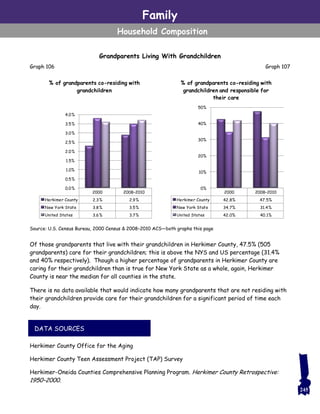 Graph 106 Graph 107
Family
Household Composition
Grandparents Living With Grandchildren
Of those grandparents that live with their grandchildren in Herkimer County, 47.5% (505
grandparents) care for their grandchildren; this is above the NYS and US percentage (31.4%
and 40% respectively). Though a higher percentage of grandparents in Herkimer County are
caring for their grandchildren than is true for New York State as a whole, again, Herkimer
County is near the median for all counties in the state.
There is no data available that would indicate how many grandparents that are not residing with
their grandchildren provide care for their grandchildren for a significant period of time each
day.
Herkimer County Office for the Aging
Herkimer County Teen Assessment Project (TAP) Survey
Herkimer-Oneida Counties Comprehensive Planning Program. Herkimer County Retrospective:
1950–2000.
Source: U.S. Census Bureau, 2000 Census & 2008–2010 ACS—both graphs this page
245
DATA SOURCES
2000 2008–2010
Herkimer County 2.3% 2.9%
New York State 3.8% 3.5%
United States 3.6% 3.7%
0.0%
0.5%
1.0%
1.5%
2.0%
2.5%
3.0%
3.5%
4.0%
% of grandparents co-residing with
grandchildren
2000 2008–2010
Herkimer County 42.8% 47.5%
New York State 34.7% 31.4%
United States 42.0% 40.1%
0%
10%
20%
30%
40%
50%
% of grandparents co-residing with
grandchildren and responsible for
their care
 
