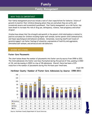 1998 1999 2000 2001 2002 2003 2004 2005 2006 2007 2008 2009 2010 2011
Voluntary 3 4 1 2 2 1 3 0 1 1 0 0 1 0
JD 12 14 10 13 12 10 9 13 16 15 11 7 8 6
PINS 30 36 21 34 43 32 19 18 12 17 12 12 20 21
CPS 33 22 42 36 59 26 17 35 25 17 26 33 22 33
0
20
40
60
80
100
120
140
Family
Family Management
Poor family management practices include a lack of clear expectations for behavior, failure of
parents to monitor their children (knowing where they are and whom they are with), and
excessively severe and inconsistent punishment. Poor family management, as a risk factor, has
been shown to increase the risk of drug use, delinquency, violence, teen pregnancy and school
dropout.
Studies have shown that the strength and warmth in the parent-child relationship is related to
positive outcomes for children including higher self-esteem, better parent-child communication,
and fewer psychological and behavior problems. Conversely, receiving insufficient levels of
parental support can foster feelings of alienation, expressions of hostility and aggression,
diminished self-esteem, and antisocial and risk behaviors.
Foster Care Placements
The chart below shows the number of placements into foster care by source from 1998 to 2011.
The total admissions into foster care have fluctuated during this period of time, peaking in 2002
at 116, and decreasing in 2004 to a low of 48 admissions. Overall, there has been a 23%
reduction in the number of placements during this thirteen-year timeframe.
WHY THIS IS IMPORTANT
WHERE WE STAND
Source: Herkimer County Department of Social Services
Graph 108
247
Herkimer County: Number of Foster Care Admissions by Source: 1998–2011
78 76 74
85
116
69
48
66
54
50 49 52 51
60
 