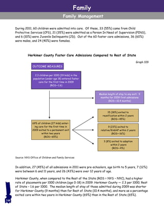 Family
Family Management
During 2011, 60 children were admitted into care. Of these, 33 (55%) came from Child
Protective Services (CPS), 21 (35%) were admitted as a Person In Need of Supervision (PINS),
and 6 (10%) were Juvenile Delinquents (JD). Out of the 60 foster care admissions, 36 (60%)
were males, and 24 (40%) were females.
In addition, 27 (45%) of all admissions in 2011 were pre-schoolers, age birth to 5 years, 7 (12%)
were between 6 and 11 years, and 26 (43%) were over 12 years of age.
Herkimer County, when compared to the Rest of the State (ROS = NYS – NYC), had a higher
rate of placements per 1000 children (age 0-18) in 2009: Herkimer County — 2.3 per 1000; Rest
of State – 1.6 per 1000. The median length of stay of those admitted during 2009 was shorter
for Herkimer County (9 months) than for Rest of State (10.4 months), and more as a percentage
exited care within two years in Herkimer County (69%) than in the Rest of State (65%).
Graph 109
Herkimer County Foster Care Admissions Compared to Rest of State
OUTCOME MEASURES
2.3 children per 1000 (39 kids) in the
population (under age 18) entered foster
care for the first time in 2009
(ROS—1.6)
69% of children (27 kids) enter-
ing care for the first time in
2009 exited to a permanent exit
within two years
(ROS—65%)
Median length of stay to any exit: 9
months for 2009 first admissions
(ROS—10.4 months)
15 (38%) exited to
reunification within 2 years
(ROS—45%)
3 (8%) exited to adoption
within 2 years
(ROS—4%)
9 (23%) exited to
relative/KinGAP within 2 years
(ROS—16%)
Source: NYS Office of Children and Family Services
248
 