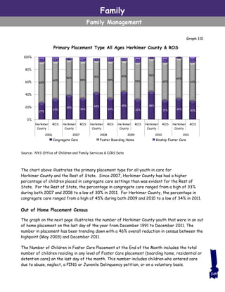 Family
Family Management
The chart above illustrates the primary placement type for all youth in care for
Herkimer County and the Rest of State. Since 2007, Herkimer County has had a higher
percentage of children placed in congregate care settings than was evident for the Rest of
State. For the Rest of State, the percentage in congregate care ranged from a high of 33%
during both 2007 and 2008 to a low of 30% in 2011. For Herkimer County, the percentage in
congregate care ranged from a high of 45% during both 2009 and 2010 to a low of 34% in 2011.
Out of Home Placement Census
The graph on the next page illustrates the number of Herkimer County youth that were in an out
of home placement on the last day of the year from December 1991 to December 2011. The
number in placement has been trending down with a 46% overall reduction in census between the
highpoint (May 2003) and December 2011.
The Number of Children in Foster Care Placement at the End of the Month includes the total
number of children residing in any level of Foster Care placement (boarding home, residential or
detention care) on the last day of the month. This number includes children who entered care
due to abuse, neglect, a PINS or Juvenile Delinquency petition, or on a voluntary basis.
Graph 110
249
Source: NYS Office of Children and Family Services & CCRS Data
Primary Placement Type All Ages Herkimer County & ROS
27%
33%
39%
34%
43%
34%
45%
32%
45%
31% 34% 30%
65%
60%
56%
59%
51%
59%
49%
59%
52%
60%
64%
61%
8% 7% 4% 7% 4% 7% 5% 9%
3%
9%
2%
10%
0%
20%
40%
60%
80%
100%
Herkimer
County
ROS Herkimer
County
ROS Herkimer
County
ROS Herkimer
County
ROS Herkimer
County
ROS Herkimer
County
ROS
2006 2007 2008 2009 2010 2011
Congregate Care Foster Boarding Home Kinship Foster Care
 