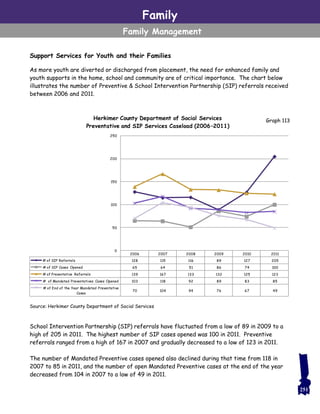 Family
Family Management
Support Services for Youth and their Families
As more youth are diverted or discharged from placement, the need for enhanced family and
youth supports in the home, school and community are of critical importance. The chart below
illustrates the number of Preventive & School Intervention Partnership (SIP) referrals received
between 2006 and 2011.
School Intervention Partnership (SIP) referrals have fluctuated from a low of 89 in 2009 to a
high of 205 in 2011. The highest number of SIP cases opened was 100 in 2011. Preventive
referrals ranged from a high of 167 in 2007 and gradually decreased to a low of 123 in 2011.
The number of Mandated Preventive cases opened also declined during that time from 118 in
2007 to 85 in 2011, and the number of open Mandated Preventive cases at the end of the year
decreased from 104 in 2007 to a low of 49 in 2011.
251
2006 2007 2008 2009 2010 2011
# of SIP Referrals 128 115 116 89 127 205
# of SIP Cases Opened 65 64 51 86 74 100
# of Preventative Referrals 139 167 133 132 125 123
# of Mandated Preventatives Cases Opened 103 118 92 89 83 85
# of End of the Year Mandated Preventative
Cases
70 104 94 76 67 49
0
50
100
150
200
250
Herkimer County Department of Social Services
Preventative and SIP Services Caseload (2006–2011)
Graph 113
Source: Herkimer County Department of Social Services
 