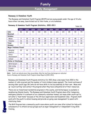 Family
Family Management
Runaway & Homeless Youth
The Runaway and Homeless Youth Program (RHYP) serves young people under the age of 21 who
have either run away, been kicked out of their home, or are homeless.
Runaway & Homeless Youth Program Statistics, 2001–2011
Runaway and Homeless Youth Program statistics for 2011 show a decrease from 2010 in the
number of calls received and the number of total intakes (cases opened). The trend continues of
serving older youth (age 18+) who do not have skills to live successfully on their own. Many end
up “couch-surfing” and contact the program when they have exhausted all of their resources.
There are no transitional residential programs in the county, and limited space is available in
neighboring Oneida County. The Runaway and Homeless Youth Program does offer temporary,
emergency shelter in a network of six community volunteer homes, but many older youth opt to
not enter a “host home” because of the 24-hour supervision and household rules. Program staff
work with the youth to obtain housing and provide on-going case management to assist with
stabilizing them.
The RHY Program has a community youth room where youth can come after school for help with
schoolwork or to attend various groups such as anger management or independent living skills
training.
2001 2002 2003 2004 2005 2006 2007 2008 2009 2010 2011
Calls
Received
86 82 93 110 101 96 103 121 85 92 74
Intakes:
Males 7 19 31 38 26 32 37 37 37 45 27
Females 16 26 35 40 39 51 58 52 42 58 41
Total
Intakes:
23 45 66 78 65 83 95 89 79 103 68
Major Problems Faced:
Parental
Conflict
22 41 79 81 75 71 85 83 65 77 43
Police
Involvement
4 10 14 17 15 13 16 10 17 8 10
School 15 26 34 41 39 62 29 53 53 29 32
Status at Discharge:
With Parent 11 20 32 42 37 40 65 58 33 48 26
Ind. Living 2 4 15 15 14 12 8 10 15 14 11
Friend /
Relative
3 10 8 5 4 16 10 14 24 20 9
Note: Youth can indicate more than one problem. Only the top three discharges are indicated
Source: Runaway and Homeless Youth Program Annual Reports (2001–2011)
Table 131
252
 