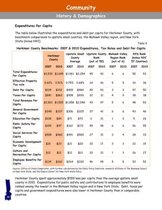 Expenditures Per Capita
The table below illustrates the expenditures and debt per capita for Herkimer County, with
benchmark comparisons to upstate small counties, the Mohawk Valley region, and New York
State (minus NYC).
Herkimer County spent approximately $559 less per capita than the average upstate small
county in 2010. Expenditures for public safety and contributions to employee benefits were
ranked among the lowest in the Mohawk Valley region and in New York State. Debt, taxes per
capita and government expenditures were also lower in Herkimer County than in comparable
counties.
10
Source: Office of State Comptroller, with further calculations by the Public Policy Institute, research affiliate of The Business Council
of New York State, and the Empire Center for New York State Policy
Herkimer
County
Upstate Small
County
Average
Upstate County
Rank
(out of 50)
Mohawk Valley
Region Rank
(out of 6)
NYS Rank
(minus NYC
57 Counties)
2007 2010 2007 2010 2007 2010 2007 2010 2007 2010
Total Expenditures
Per Capita
$1,535 $1,695 $1,961 $2,254 45 43 6 6 50 53
Effective Property
Tax rate
0.60% 0.51% 0.75% 0.68% 33 36 5 5 33 36
Debt Per Capita $134 $132 $409 $484 40 43 3 3 47 50
Taxes Per Capita $841 $862 $908 $930 32 31 4 4 38 38
Total Revenues Per
Capita
$1,563 $1,505 $1,958 $2,048 43 47 5 6 48 53
General Government
Per Capita
$248 $237 $306 $325 37 41 6 6 43 46
Education Per Capita $138 $84 $71 $72 2 21 1 2 5 26
Public Safety Per
Capita
$109 $97 $162 $172 49 48 6 6 56 55
Social Services Per
Capita
$505 $460 $491 $500 27 31 3 4 28 33
Economic Development
Per Capita
$15 $23 $21 $20 20 17 3 3 22 19
Culture and
Recreation Per Capita
$12 $12 $12 $13 20 21 1 3 26 27
Employee Benefits Per
Capita
$134 $160 $264 $320 46 45 5 5 53 52
Table 9
Herkimer County Benchmarks: 2007 & 2010 Expenditures, Tax Rates and Debt Per Capita
Community
History & Demographics
 