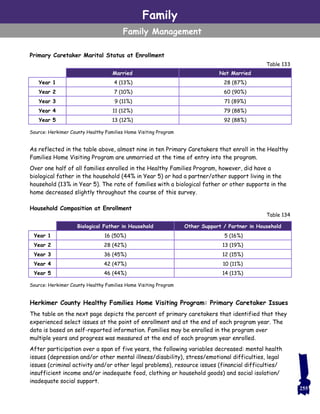 Family
Family Management
255
Primary Caretaker Marital Status at Enrollment
As reflected in the table above, almost nine in ten Primary Caretakers that enroll in the Healthy
Families Home Visiting Program are unmarried at the time of entry into the program.
Over one half of all families enrolled in the Healthy Families Program, however, did have a
biological father in the household (44% in Year 5) or had a partner/other support living in the
household (13% in Year 5). The rate of families with a biological father or other supports in the
home decreased slightly throughout the course of this survey.
Household Composition at Enrollment
Herkimer County Healthy Families Home Visiting Program: Primary Caretaker Issues
The table on the next page depicts the percent of primary caretakers that identified that they
experienced select issues at the point of enrollment and at the end of each program year. The
data is based on self-reported information. Families may be enrolled in the program over
multiple years and progress was measured at the end of each program year enrolled.
After participation over a span of five years, the following variables decreased: mental health
issues (depression and/or other mental illness/disability), stress/emotional difficulties, legal
issues (criminal activity and/or other legal problems), resource issues (financial difficulties/
insufficient income and/or inadequate food, clothing or household goods) and social isolation/
inadequate social support.
Table 133
Source: Herkimer County Healthy Families Home Visiting Program
Married Not Married
Year 1 4 (13%) 28 (87%)
Year 2 7 (10%) 60 (90%)
Year 3 9 (11%) 71 (89%)
Year 4 11 (12%) 79 (88%)
Year 5 13 (12%) 92 (88%)
Biological Father in Household Other Support / Partner in Household
Year 1 16 (50%) 5 (16%)
Year 2 28 (42%) 13 (19%)
Year 3 36 (45%) 12 (15%)
Year 4 42 (47%) 10 (11%)
Year 5 46 (44%) 14 (13%)
Table 134
Source: Herkimer County Healthy Families Home Visiting Program
 