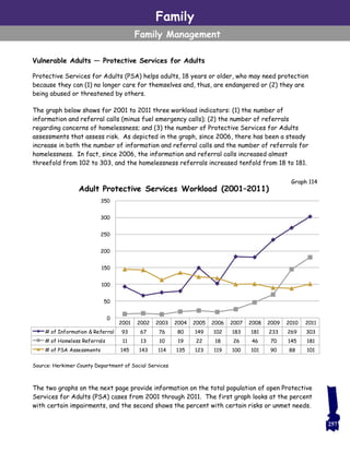 Family
Family Management
Vulnerable Adults — Protective Services for Adults
Protective Services for Adults (PSA) helps adults, 18 years or older, who may need protection
because they can (1) no longer care for themselves and, thus, are endangered or (2) they are
being abused or threatened by others.
The graph below shows for 2001 to 2011 three workload indicators: (1) the number of
information and referral calls (minus fuel emergency calls); (2) the number of referrals
regarding concerns of homelessness; and (3) the number of Protective Services for Adults
assessments that assess risk. As depicted in the graph, since 2006, there has been a steady
increase in both the number of information and referral calls and the number of referrals for
homelessness. In fact, since 2006, the information and referral calls increased almost
threefold from 102 to 303, and the homelessness referrals increased tenfold from 18 to 181.
The two graphs on the next page provide information on the total population of open Protective
Services for Adults (PSA) cases from 2001 through 2011. The first graph looks at the percent
with certain impairments, and the second shows the percent with certain risks or unmet needs.
257
Source: Herkimer County Department of Social Services
2001 2002 2003 2004 2005 2006 2007 2008 2009 2010 2011
# of Information & Referral 93 67 76 80 149 102 183 181 233 269 303
# of Homeless Referrals 11 13 10 19 22 18 26 46 70 145 181
# of PSA Assessments 145 143 114 135 123 119 100 101 90 88 101
0
50
100
150
200
250
300
350
Adult Protective Services Workload (2001–2011)
Graph 114
 