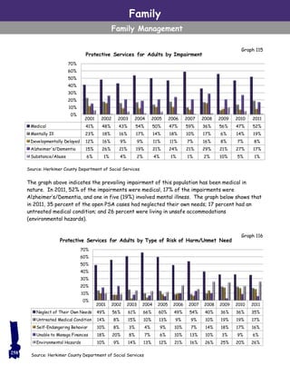 The graph above indicates the prevailing impairment of this population has been medical in
nature. In 2011, 52% of the impairments were medical, 17% of the impairments were
Alzheimer’s/Dementia, and one in five (19%) involved mental illness. The graph below shows that
in 2011, 35 percent of the open PSA cases had neglected their own needs; 17 percent had an
untreated medical condition; and 26 percent were living in unsafe accommodations
(environmental hazards).
Family
Family Management
Source: Herkimer County Department of Social Services
258
2001 2002 2003 2004 2005 2006 2007 2008 2009 2010 2011
Medical 41% 48% 43% 54% 50% 47% 59% 36% 56% 47% 52%
Mentally Ill 23% 18% 16% 17% 14% 18% 10% 17% 6% 14% 19%
Developmentally Delayed 12% 16% 9% 9% 11% 11% 7% 16% 8% 7% 8%
Alzheimer's/Dementia 15% 26% 21% 19% 21% 24% 21% 29% 21% 27% 17%
Substance/Abuse 6% 1% 4% 2% 4% 1% 1% 2% 10% 5% 1%
0%
10%
20%
30%
40%
50%
60%
70%
Protective Services for Adults by Impairment
Graph 115
2001 2002 2003 2004 2005 2006 2007 2008 2009 2010 2011
Neglect of Their Own Needs 49% 56% 61% 66% 60% 49% 54% 40% 36% 36% 35%
Untreated Medical Condition 14% 8% 15% 10% 13% 9% 9% 10% 19% 19% 17%
Self-Endangering Behavior 10% 8% 3% 4% 9% 10% 7% 14% 18% 17% 16%
Unable to Managa Finances 18% 20% 8% 7% 6% 10% 13% 10% 3% 9% 6%
Environmental Hazards 10% 9% 14% 13% 12% 21% 16% 26% 25% 20% 26%
0%
10%
20%
30%
40%
50%
60%
70%
Protective Services for Adults by Type of Risk of Harm/Unmet Need
Graph 116
Source: Herkimer County Department of Social Services
 